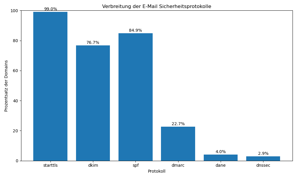 Verbreitung der E-Mail-Sicherheitsprotokolle in der Anwaltschaft